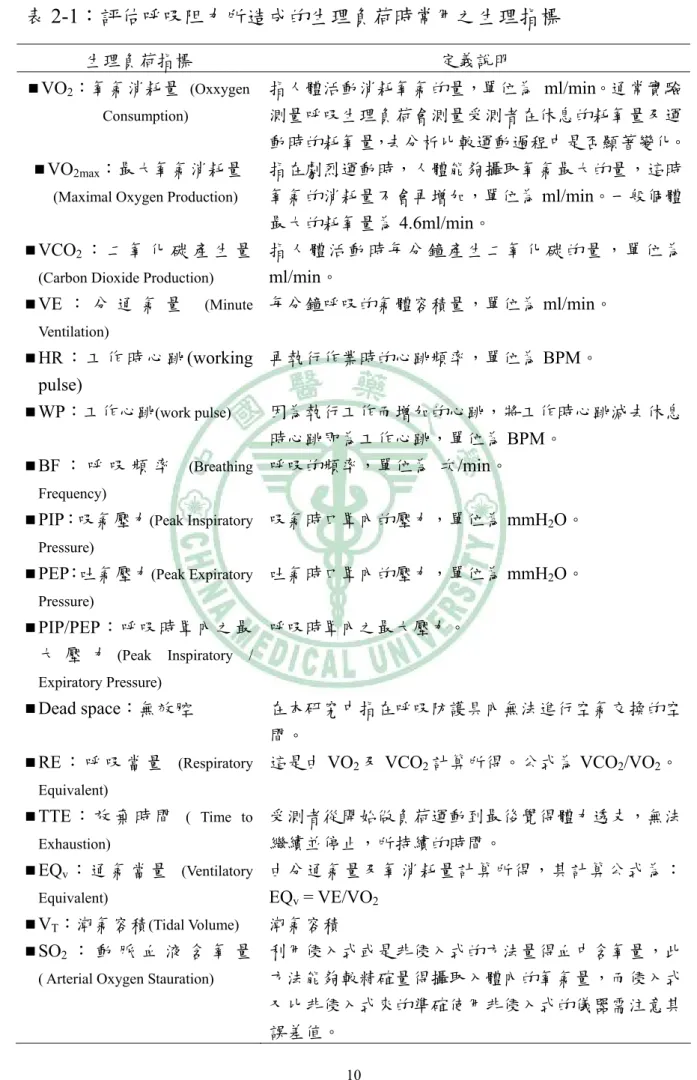 表 2-1：評估呼吸阻力所造成的生理負荷時常用之生理指標  生理負荷指標  定義說明    VO 2 ：氧氣消耗量  (Oxxygen  Consumption) 指人體活動消耗氧氣的量，單位為 ml/min。通常實驗測量呼吸生理負荷會測量受測者在休息的耗氧量及運 動時的耗氧量，去分析比較運動過程中是否顯著變化。   VO 2max ：最大氧氣消耗量
